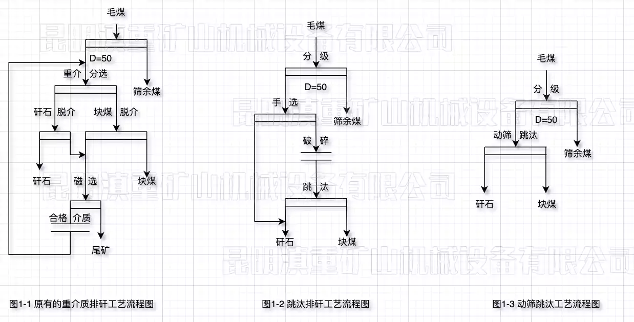 采用動篩跳汰機(jī)后大大簡化了原有流程(流程對比圖)/