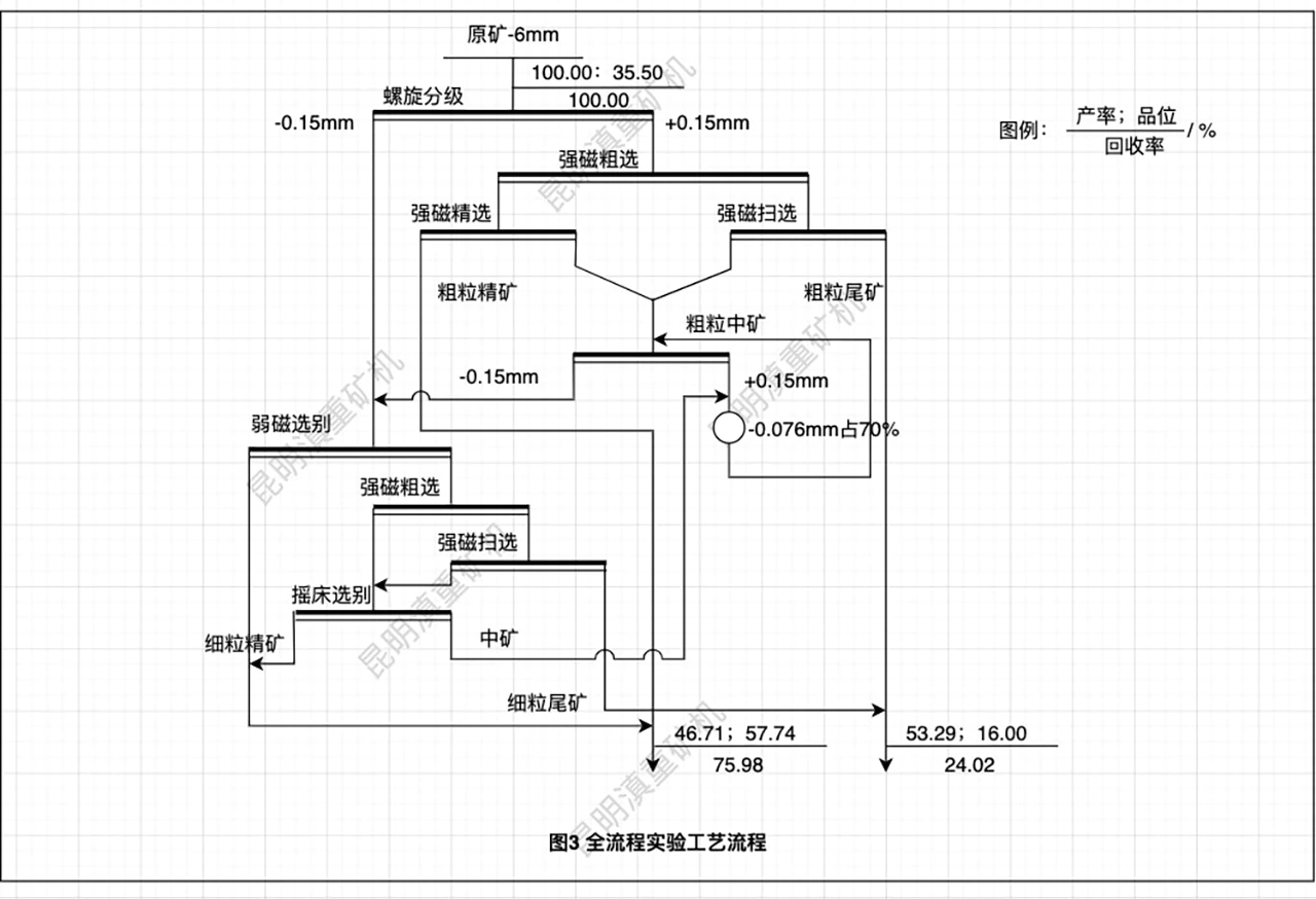 赤鐵礦磨礦分級-磁選-重選的聯合全流程工藝示意圖/