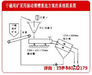 振動(dòng)溜槽重選干磁尾礦的系統(tǒng)方案示意圖