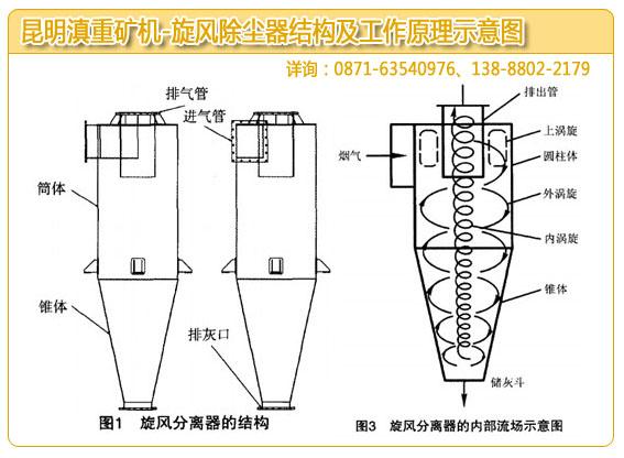 昆明旋風(fēng)除塵器廠家做的除塵器結(jié)構(gòu)和工作原理示意圖